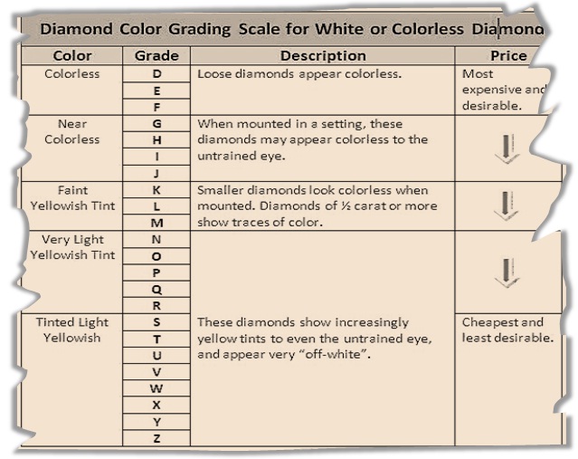Diamond Color Grading Scale