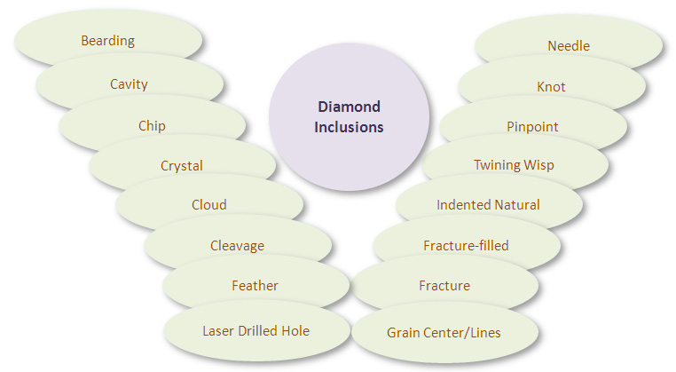 Diamond Inclusions