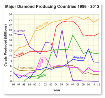 Diamond production graph of major diamond producing countries