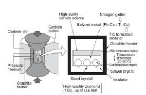 HPHT Technique