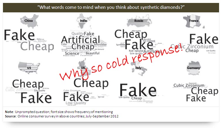 SYNTHETIC DIAMONDS AND FAKE DIAMONDS