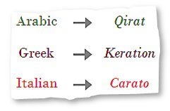 Carat term in different languages
