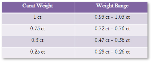 Diamond Carat Weight Range