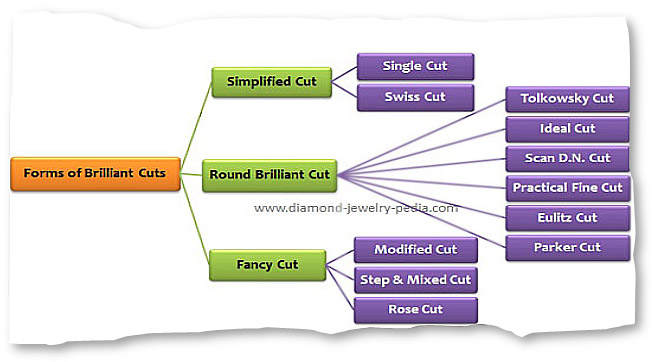 Different forms of diamond cuts