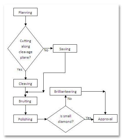 Diamond Cutting Process