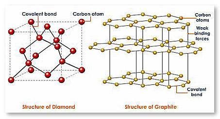 Bond Structure of Diamond and Graphite