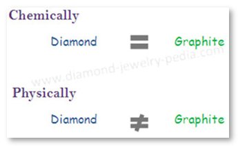 Properties of Diamond and Graphite