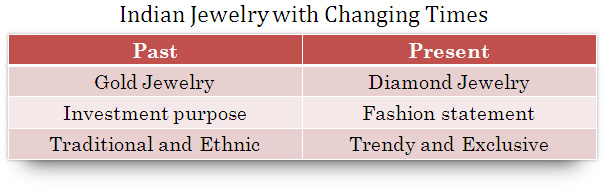 Indian Jewelry with changing times