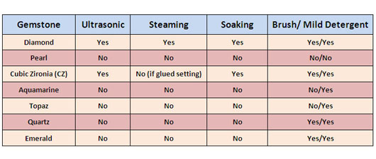 Gemstone Cleaning Chart