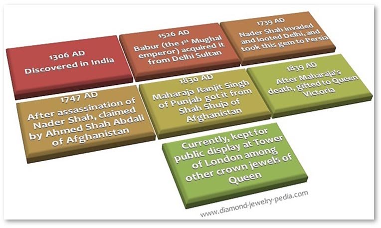 Historical facts of Kohinoor diamond