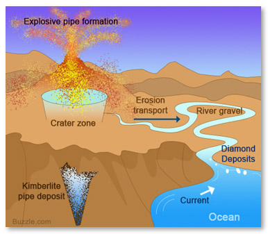 Formation of placer diamond deposits