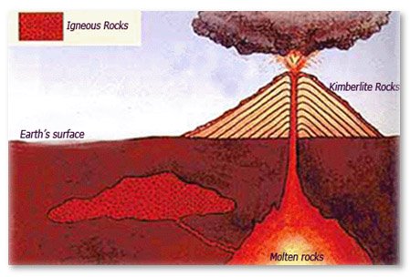 Diamonds comes on earths surface through volcanic eruption